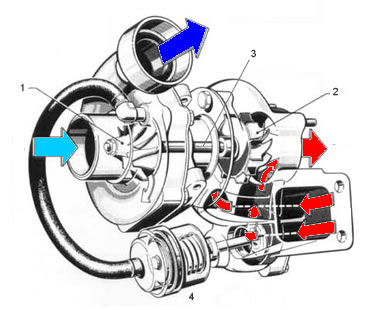 Constitución de un turbocompresor