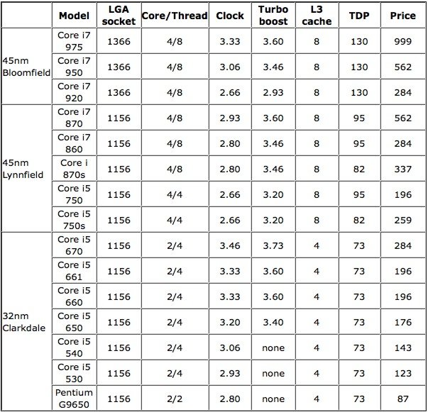 Precios de todos los nuevos Intel Core i3, i5 e i7