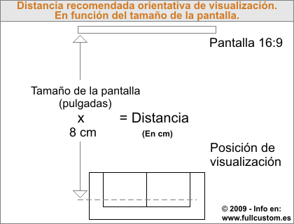 Formula básica que nos va a ayudar a la hora de elegir el tamaño del televisor para nuestro salón.