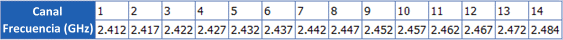 Frecuencias que se asocian a los 14 canales