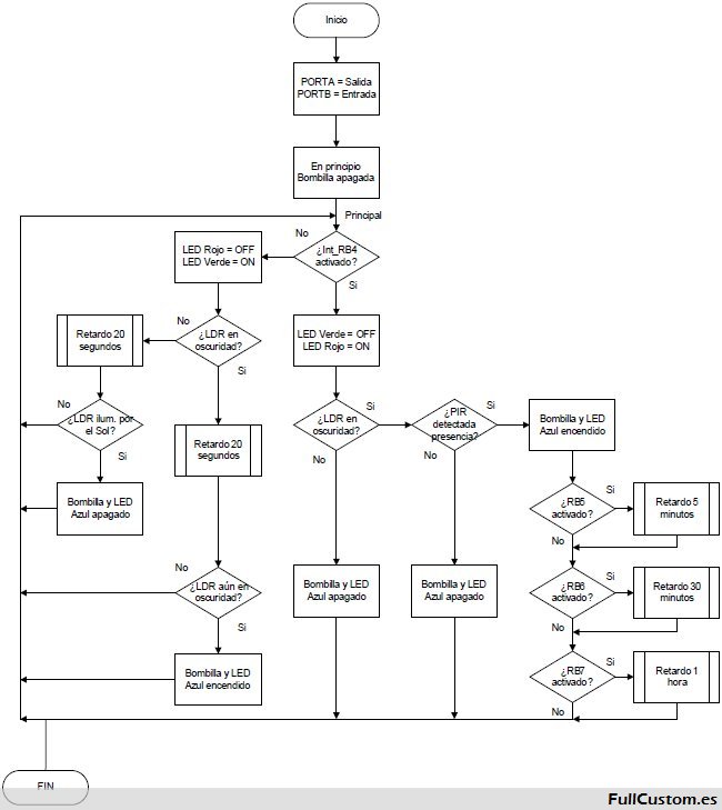 Diagrama de flujo Senpir